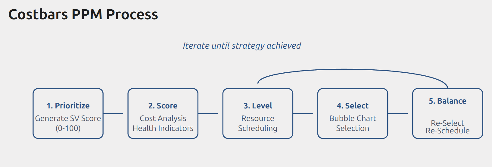 PPM Process